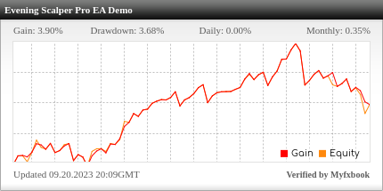 Evening Scalper Pro EA Review Evening Scalper Pro EA - Demo Account Trading Results Using This FX Expert Advisor And Forex Robot With EURNZD, EURAUD, AUDNZD And NZDCAD Currency Pairs - Stats Added 2022